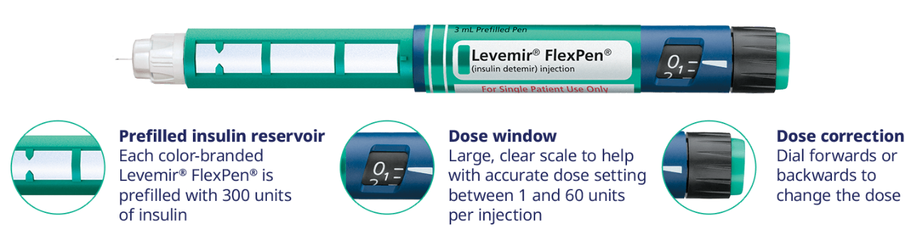Parts of the Levemir® FlexPen®: prefilled insulin reservoir, dose window, and dose correction